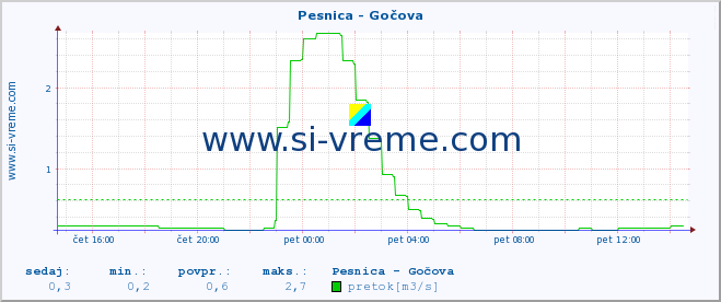 POVPREČJE :: Pesnica - Gočova :: temperatura | pretok | višina :: zadnji dan / 5 minut.