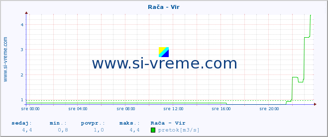 POVPREČJE :: Rača - Vir :: temperatura | pretok | višina :: zadnji dan / 5 minut.