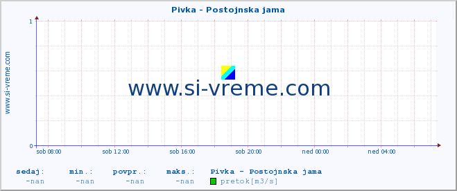 POVPREČJE :: Pivka - Postojnska jama :: temperatura | pretok | višina :: zadnji dan / 5 minut.