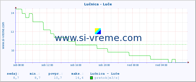 POVPREČJE :: Lučnica - Luče :: temperatura | pretok | višina :: zadnji dan / 5 minut.