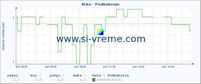 POVPREČJE :: Krka - Podbukovje :: temperatura | pretok | višina :: zadnji dan / 5 minut.