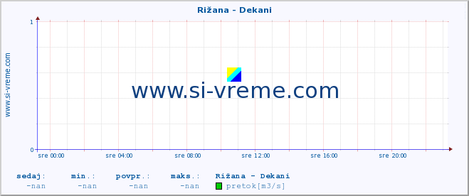 POVPREČJE :: Rižana - Dekani :: temperatura | pretok | višina :: zadnji dan / 5 minut.