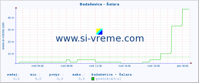 POVPREČJE :: Badaševica - Šalara :: temperatura | pretok | višina :: zadnji dan / 5 minut.