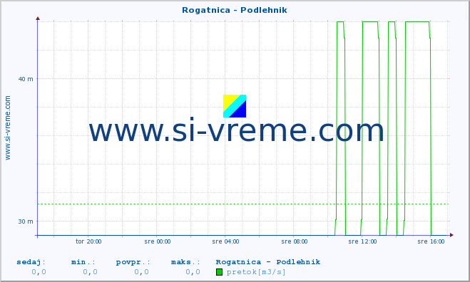 POVPREČJE :: Rogatnica - Podlehnik :: temperatura | pretok | višina :: zadnji dan / 5 minut.