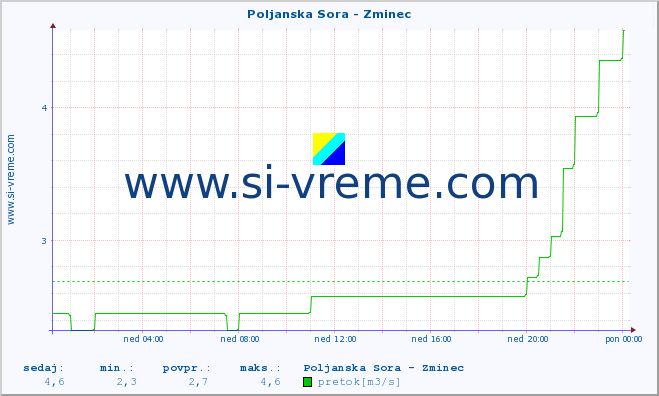 POVPREČJE :: Poljanska Sora - Zminec :: temperatura | pretok | višina :: zadnji dan / 5 minut.