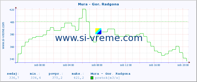 POVPREČJE :: Mura - Gor. Radgona :: temperatura | pretok | višina :: zadnji dan / 5 minut.