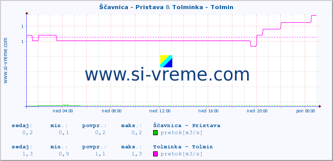 POVPREČJE :: Ščavnica - Pristava & Tolminka - Tolmin :: temperatura | pretok | višina :: zadnji dan / 5 minut.