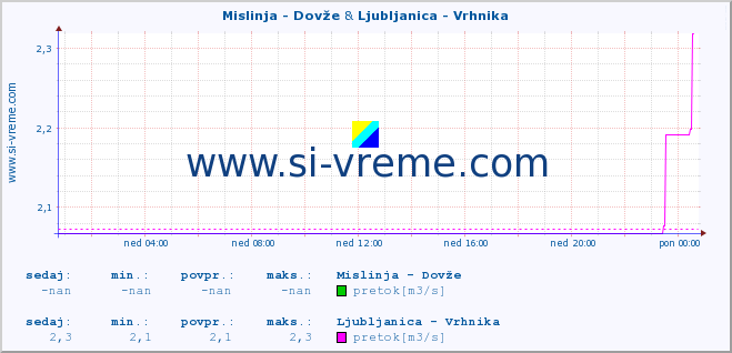 POVPREČJE :: Mislinja - Dovže & Ljubljanica - Vrhnika :: temperatura | pretok | višina :: zadnji dan / 5 minut.