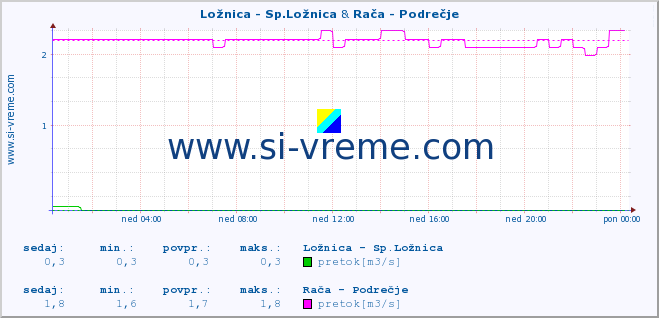 POVPREČJE :: Ložnica - Sp.Ložnica & Rača - Podrečje :: temperatura | pretok | višina :: zadnji dan / 5 minut.