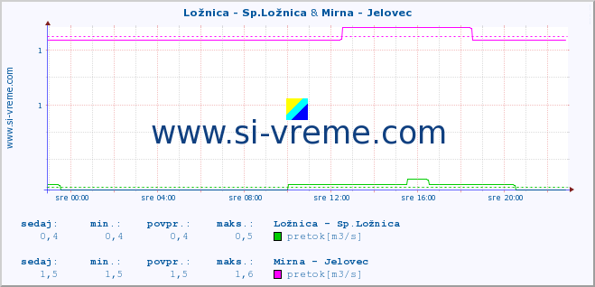 POVPREČJE :: Ložnica - Sp.Ložnica & Mirna - Jelovec :: temperatura | pretok | višina :: zadnji dan / 5 minut.