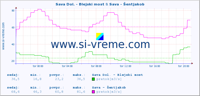 POVPREČJE :: Sava Dol. - Blejski most & Sava - Šentjakob :: temperatura | pretok | višina :: zadnji dan / 5 minut.