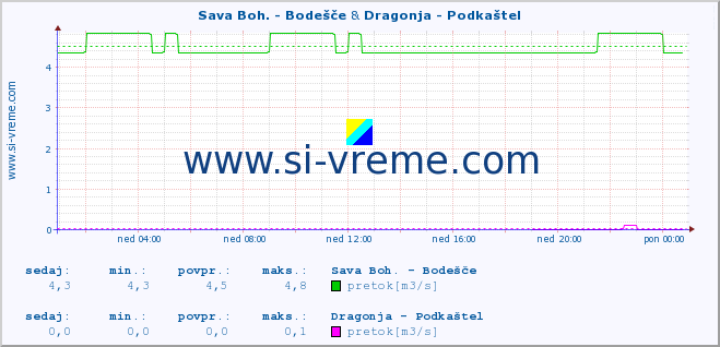 POVPREČJE :: Sava Boh. - Bodešče & Dragonja - Podkaštel :: temperatura | pretok | višina :: zadnji dan / 5 minut.