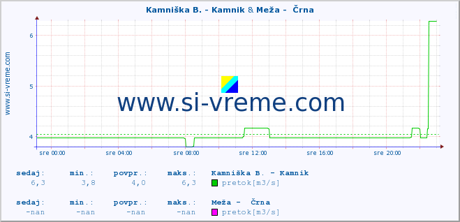 POVPREČJE :: Kamniška B. - Kamnik & Meža -  Črna :: temperatura | pretok | višina :: zadnji dan / 5 minut.