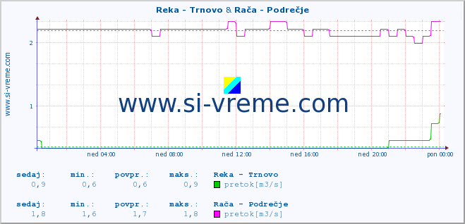 POVPREČJE :: Reka - Trnovo & Rača - Podrečje :: temperatura | pretok | višina :: zadnji dan / 5 minut.