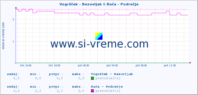 POVPREČJE :: Vogršček - Bezovljak & Rača - Podrečje :: temperatura | pretok | višina :: zadnji dan / 5 minut.