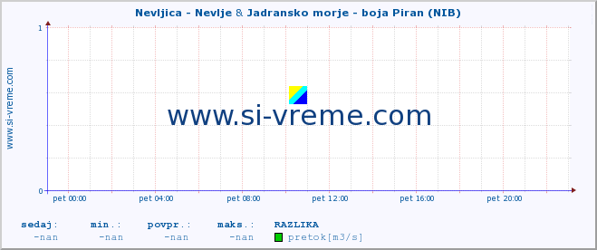 POVPREČJE :: Nevljica - Nevlje & Jadransko morje - boja Piran (NIB) :: temperatura | pretok | višina :: zadnji dan / 5 minut.