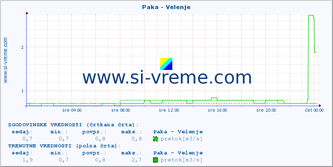 POVPREČJE :: Paka - Velenje :: temperatura | pretok | višina :: zadnji dan / 5 minut.