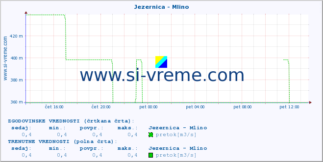 POVPREČJE :: Jezernica - Mlino :: temperatura | pretok | višina :: zadnji dan / 5 minut.