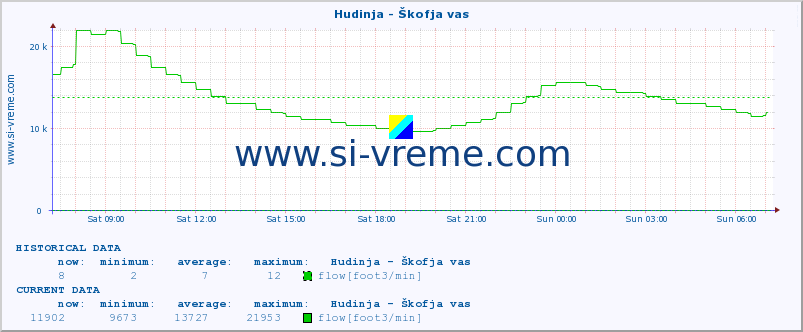  :: Hudinja - Škofja vas :: temperature | flow | height :: last day / 5 minutes.