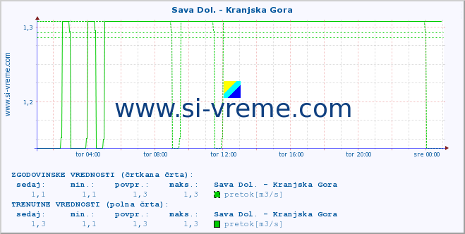 POVPREČJE :: Sava Dol. - Kranjska Gora :: temperatura | pretok | višina :: zadnji dan / 5 minut.