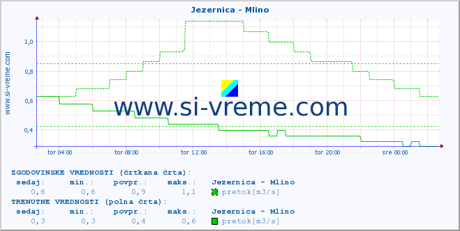 POVPREČJE :: Jezernica - Mlino :: temperatura | pretok | višina :: zadnji dan / 5 minut.