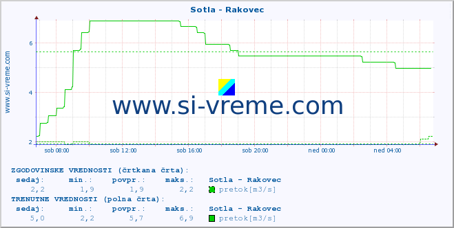 POVPREČJE :: Sotla - Rakovec :: temperatura | pretok | višina :: zadnji dan / 5 minut.