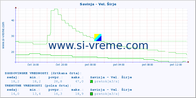 POVPREČJE :: Savinja - Vel. Širje :: temperatura | pretok | višina :: zadnji dan / 5 minut.