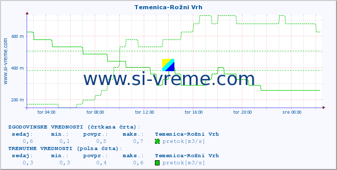 POVPREČJE :: Temenica-Rožni Vrh :: temperatura | pretok | višina :: zadnji dan / 5 minut.