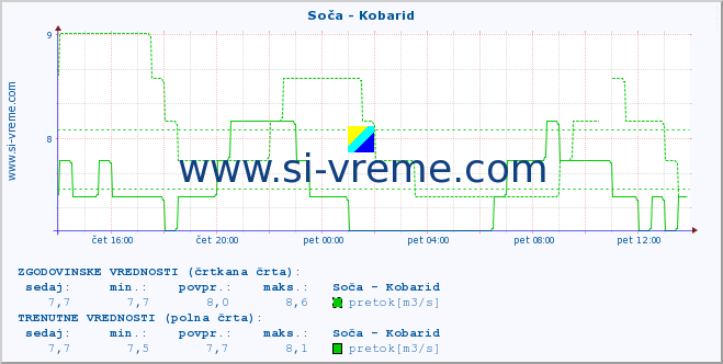 POVPREČJE :: Soča - Kobarid :: temperatura | pretok | višina :: zadnji dan / 5 minut.