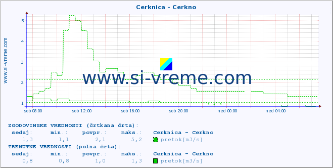 POVPREČJE :: Cerknica - Cerkno :: temperatura | pretok | višina :: zadnji dan / 5 minut.