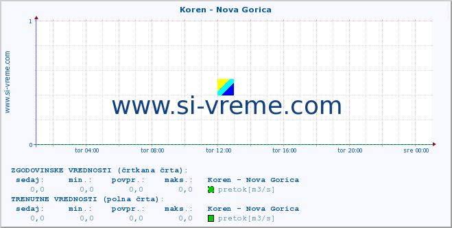 POVPREČJE :: Koren - Nova Gorica :: temperatura | pretok | višina :: zadnji dan / 5 minut.