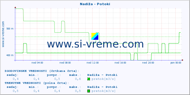 POVPREČJE :: Nadiža - Potoki :: temperatura | pretok | višina :: zadnji dan / 5 minut.