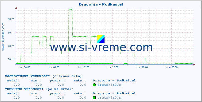 POVPREČJE :: Dragonja - Podkaštel :: temperatura | pretok | višina :: zadnji dan / 5 minut.