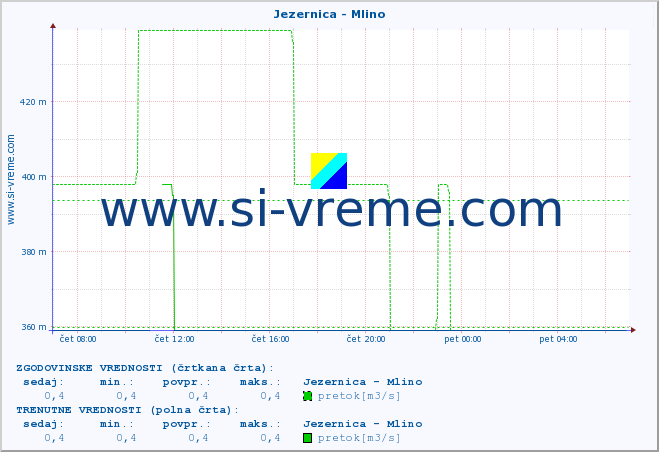 POVPREČJE :: Jezernica - Mlino :: temperatura | pretok | višina :: zadnji dan / 5 minut.