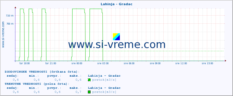 POVPREČJE :: Lahinja - Gradac :: temperatura | pretok | višina :: zadnji dan / 5 minut.