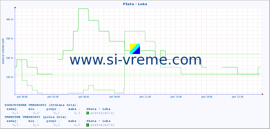 POVPREČJE :: Pšata - Loka :: temperatura | pretok | višina :: zadnji dan / 5 minut.