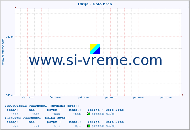 POVPREČJE :: Idrija - Golo Brdo :: temperatura | pretok | višina :: zadnji dan / 5 minut.