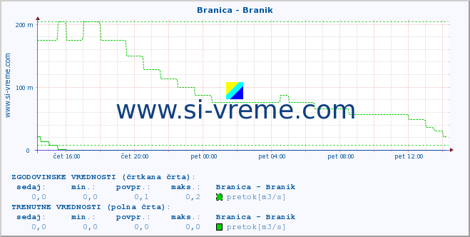 POVPREČJE :: Branica - Branik :: temperatura | pretok | višina :: zadnji dan / 5 minut.