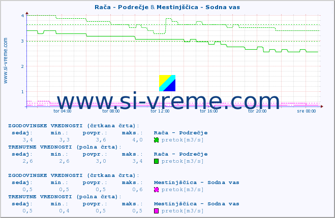 POVPREČJE :: Rača - Podrečje & Mestinjščica - Sodna vas :: temperatura | pretok | višina :: zadnji dan / 5 minut.