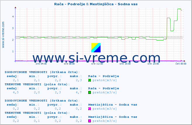 POVPREČJE :: Rača - Podrečje & Mestinjščica - Sodna vas :: temperatura | pretok | višina :: zadnji dan / 5 minut.