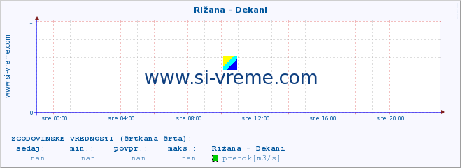 POVPREČJE :: Rižana - Dekani :: temperatura | pretok | višina :: zadnji dan / 5 minut.