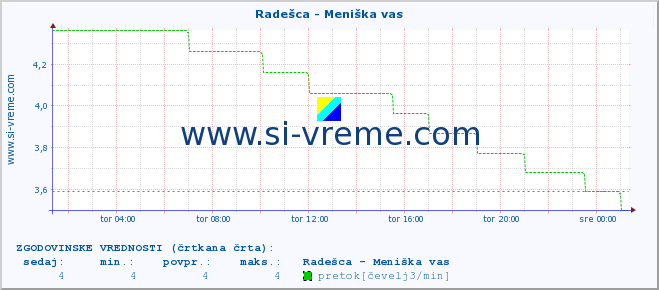 POVPREČJE :: Radešca - Meniška vas :: temperatura | pretok | višina :: zadnji dan / 5 minut.