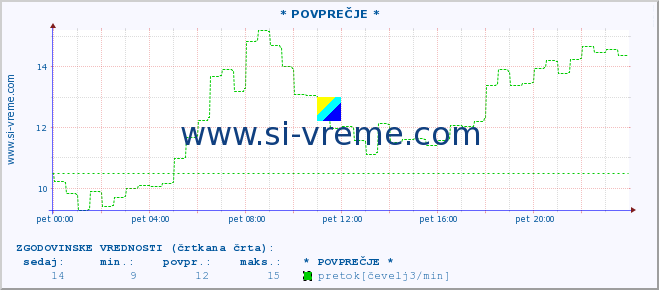 POVPREČJE :: * POVPREČJE * :: temperatura | pretok | višina :: zadnji dan / 5 minut.