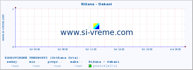 POVPREČJE :: Rižana - Dekani :: temperatura | pretok | višina :: zadnji dan / 5 minut.