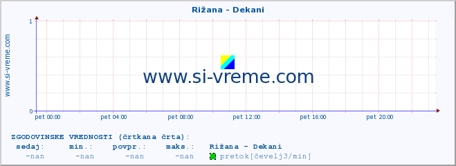 POVPREČJE :: Rižana - Dekani :: temperatura | pretok | višina :: zadnji dan / 5 minut.