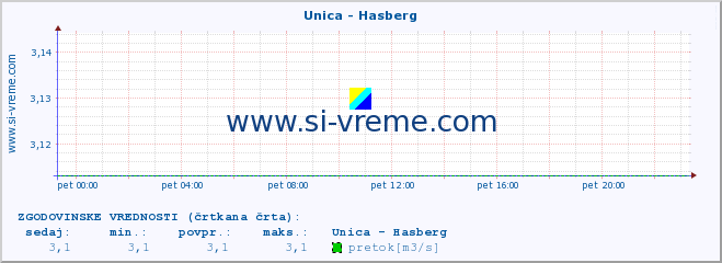 POVPREČJE :: Unica - Hasberg :: temperatura | pretok | višina :: zadnji dan / 5 minut.