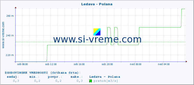 POVPREČJE :: Ledava - Polana :: temperatura | pretok | višina :: zadnji dan / 5 minut.