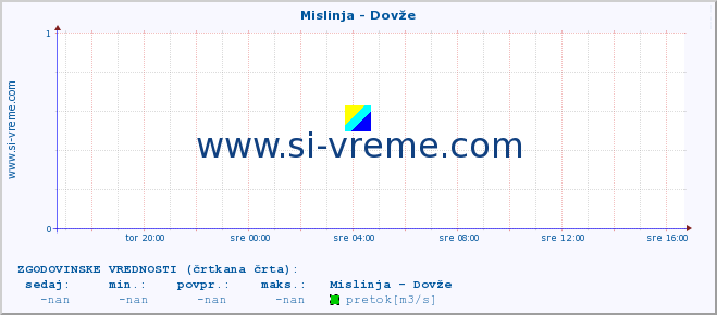 POVPREČJE :: Mislinja - Dovže :: temperatura | pretok | višina :: zadnji dan / 5 minut.