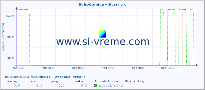 POVPREČJE :: Suhodolnica - Stari trg :: temperatura | pretok | višina :: zadnji dan / 5 minut.