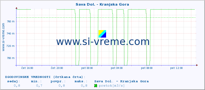 POVPREČJE :: Sava Dol. - Kranjska Gora :: temperatura | pretok | višina :: zadnji dan / 5 minut.